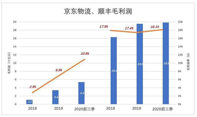 深扒京东物流的家底儿：这一点其它物流公司学不了