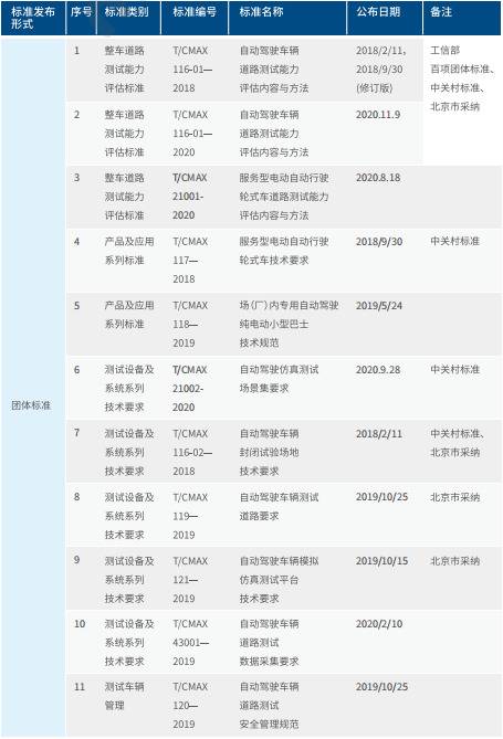 北京市标准制定完善情况