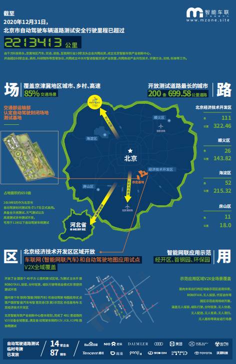 最新版北京自动驾驶路测报告出炉 14家企业跑了221万公里