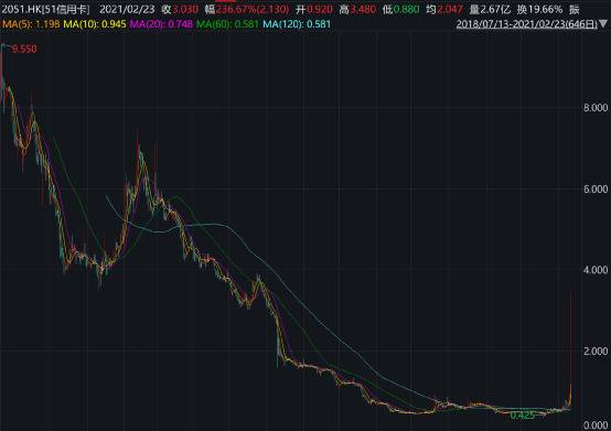 尾盘狂拉280% 一场人事变动让51信用卡涨疯了