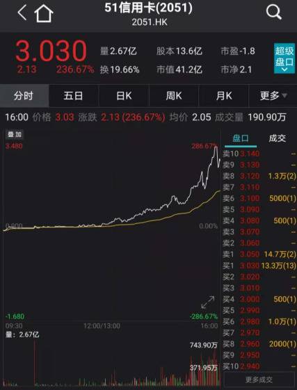 尾盘狂拉280% 一场人事变动让51信用卡涨疯了