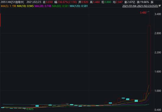 尾盘狂拉280% 一场人事变动让51信用卡涨疯了