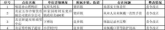 通报4家企业！北京房山2月23日疫情防控检查出这些问题