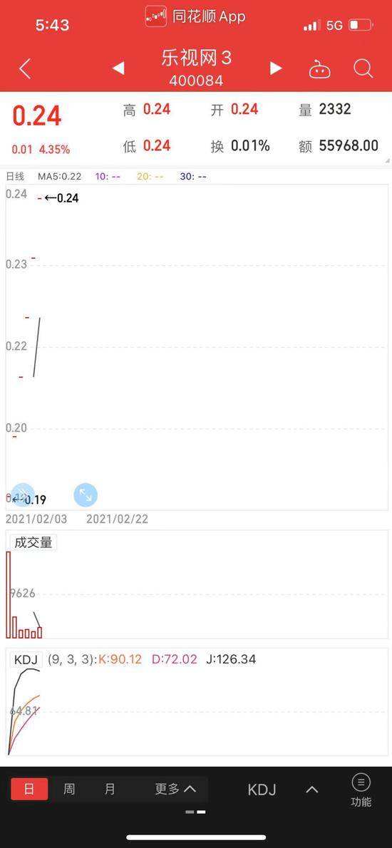 谁在炒乐视网：退市至老三板后6个交易日都涨停 共涨33%