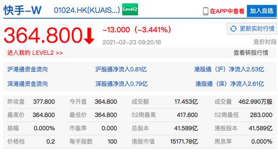 快手开盘跌超3% 今起正式进入恒生综合指数、国企指数和科技指数