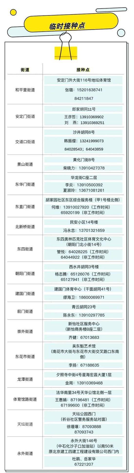 疫苗接种如何预约？上哪儿接种？北京东城各街道接种点联系方式在这里