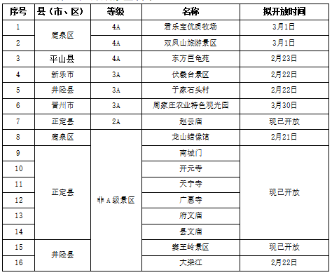 河北石家庄第二批共16家旅游景区陆续恢复开放