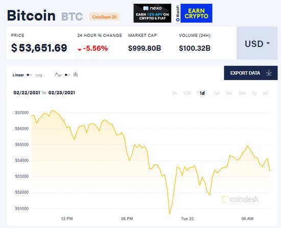 比特币24小时内价格走势来源：比特币新闻资讯网Coindesk