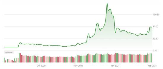 QuantumScape过去一年股价走势（图表来源：MSN Money）