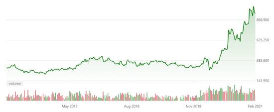 LGCHEM LTD过去五年股价走势（图表来源：MSN Money）