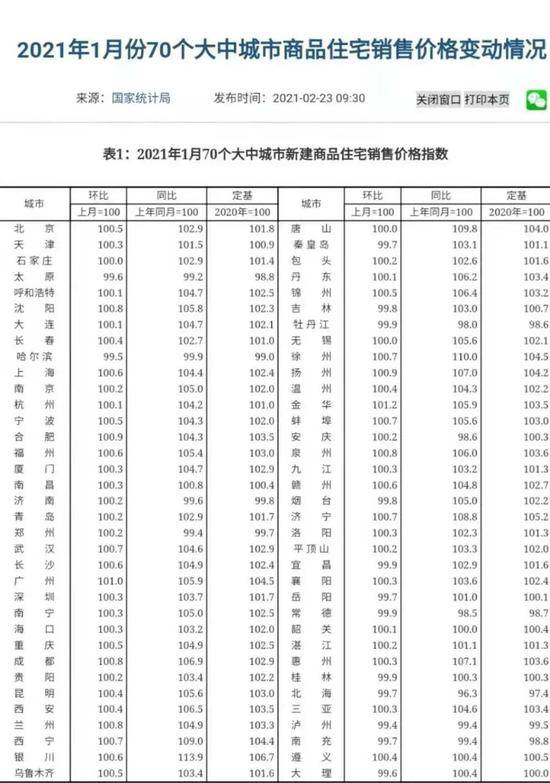 1月份一线城市房价领涨 啥情况？