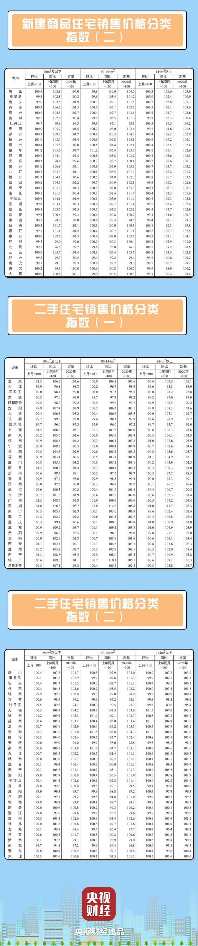 最新70城房价来了！4个一线城市，全部……