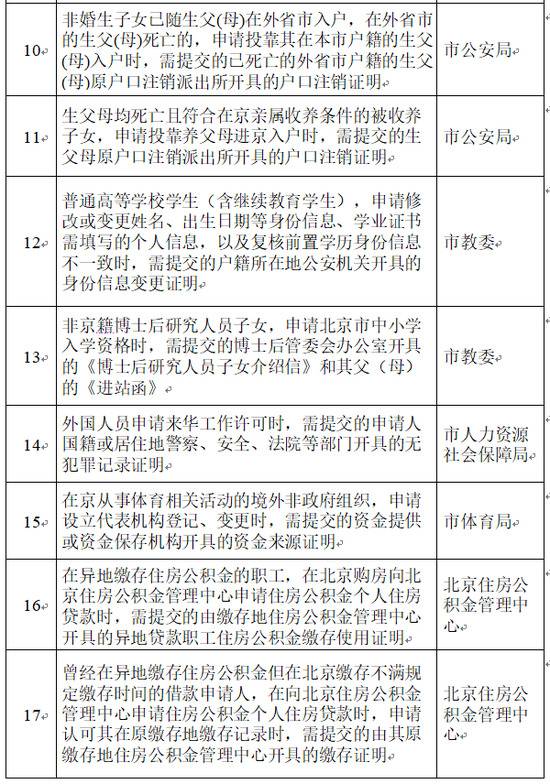 北京推出首批告知承诺制证明！这17项证明可用个人承诺书