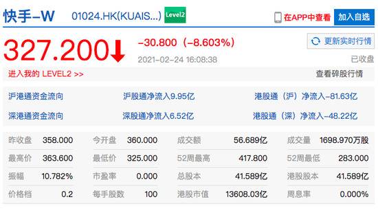 香港恒生指数收跌2.99%失守30000点 快手收盘跌超8%