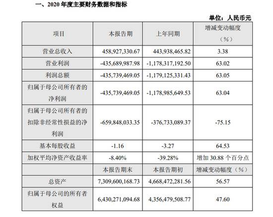 寒武纪2020年全年净亏损4.36亿元 亏幅同比减少63.04%