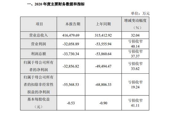 奇安信2020年净亏损3.29亿元 亏幅同比减少33.62%