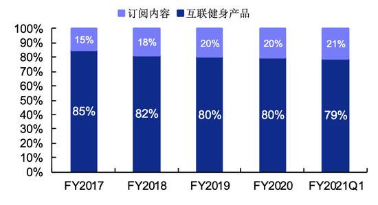 Keep估值超20亿，燃烧卡路里怎么做生意？