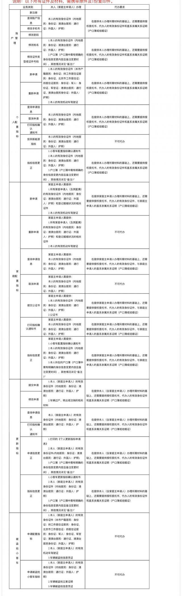 最全！北京公布家庭申请指标、京牌小客车变更所需材料明细单