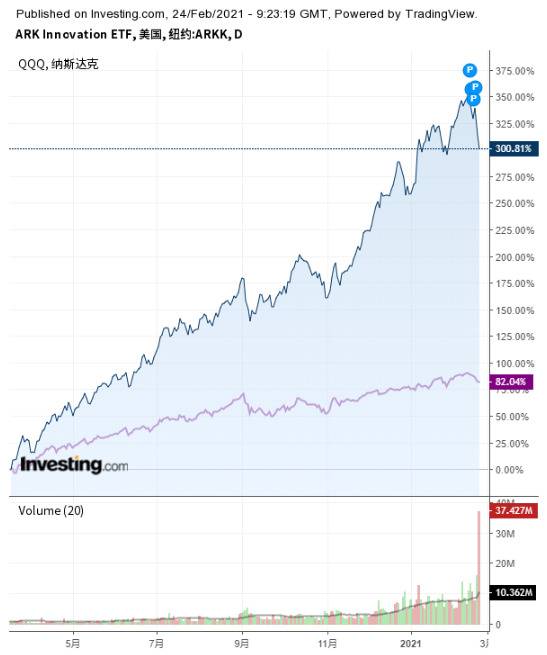 ARKK与QQQ走势对比，来源：英为财情Investing.com