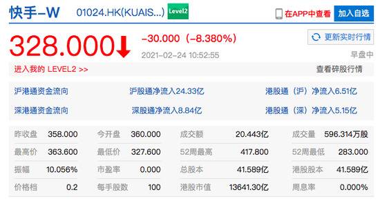 恒生科技指数跌超4%，快手跌超8%