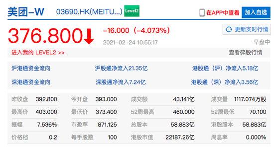 恒生科技指数跌超4%，快手跌超8%