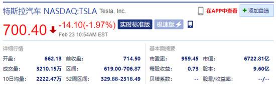 美股跌幅收窄 特斯拉跌近2%此前一度跌超13%