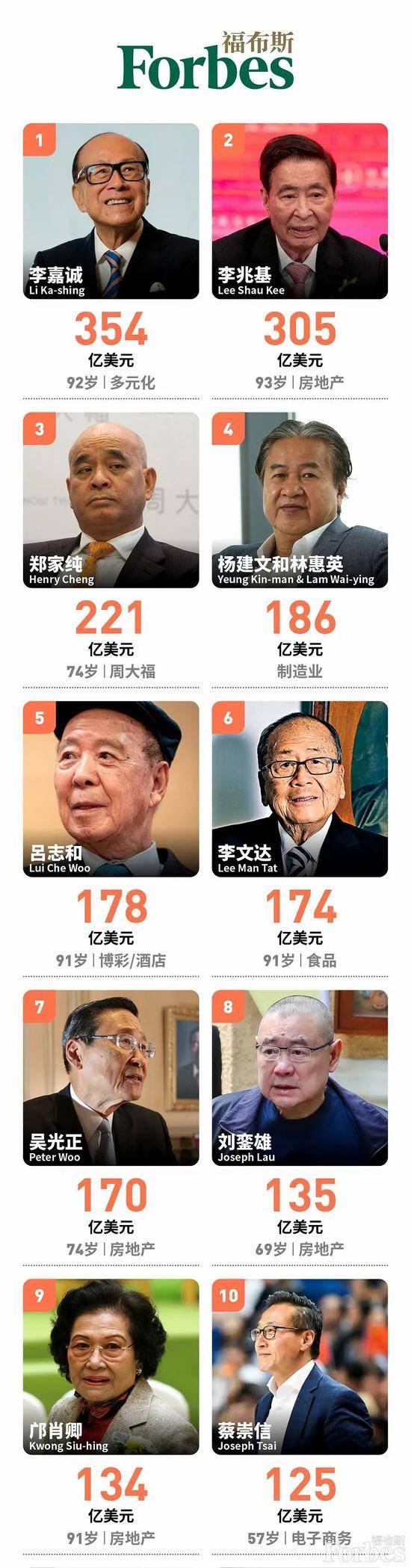 福布斯2021中国香港富豪榜：李嘉诚重夺榜首 蔡崇信跻身前十