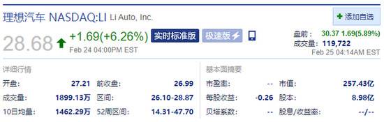 理想汽车盘前涨近6% 第四季度首次实现季度盈利