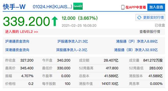 恒生科技指数收涨超1% 港股快手收涨超3%