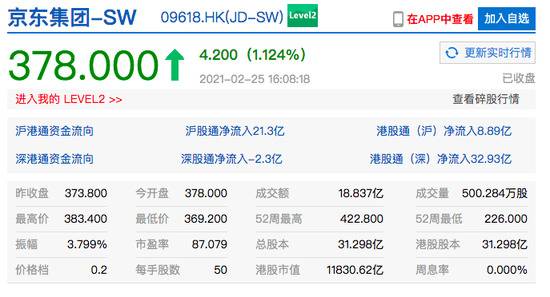 恒生科技指数收涨超1% 港股快手收涨超3%