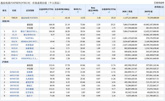 逸仙电商估值分析比较，对比沪深、美股wind个人用品三级市值TOP企业，图据wind数据截止2月05日收盘