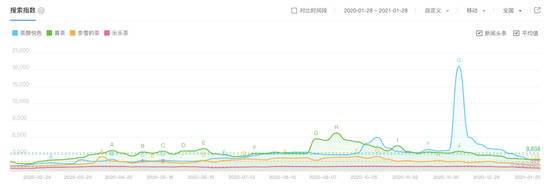 部分新式茶饮品牌过去一年百度指数趋势