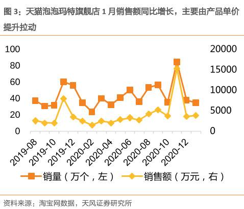 新消费品牌：狂野增长一年后，谁是真赢家？