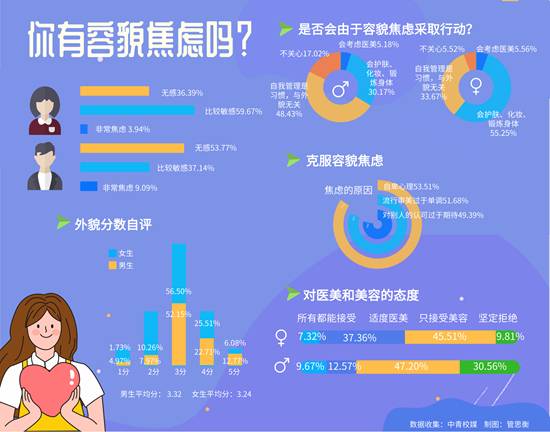 中青报调查：近六成大学生有容貌焦虑