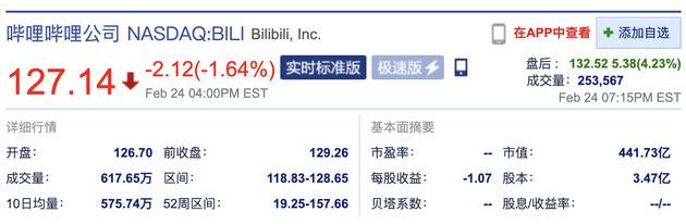 哔哩哔哩平均月度付费用户同比增长103% 盘后涨超4%