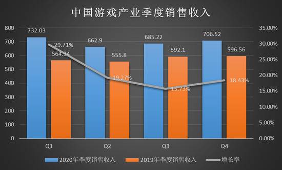 （数据来源：中国音数协游戏工委《游戏产业年报》）