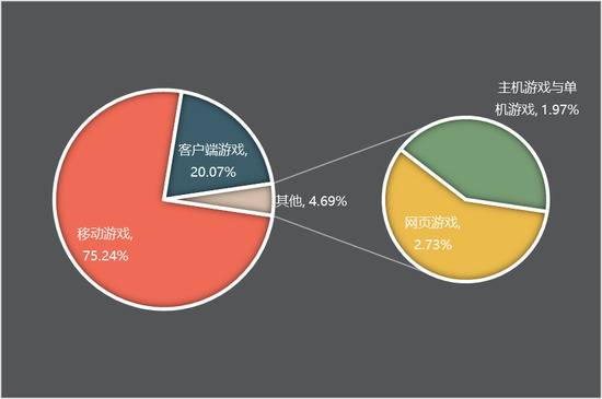 （数据来源：中国音数协游戏工委《游戏产业年报》）
