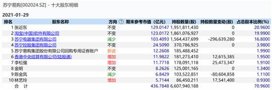 苏宁易主：张近东拟转让最高25%股份 将失去控制权？