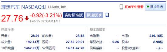 理想汽车开盘跌超3% 1月交付量环比下降12.2%