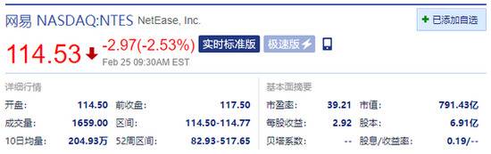 网易美股开盘跌2.53% 四季度净利润同比下降超56%