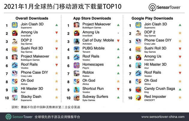 Sensor Tower:《Join Clash 3D》登顶1月全球移动游戏下载量榜