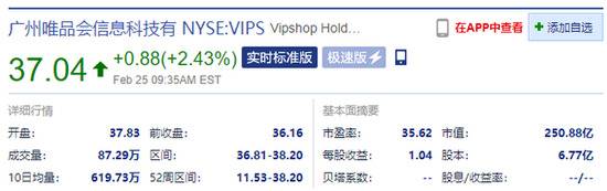 唯品会开盘涨超5% 四季度净利润同比增长67.7%