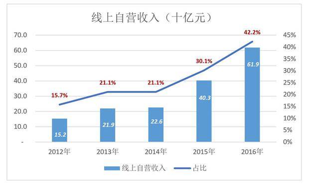 复盘：苏宁为什么没干过京东？