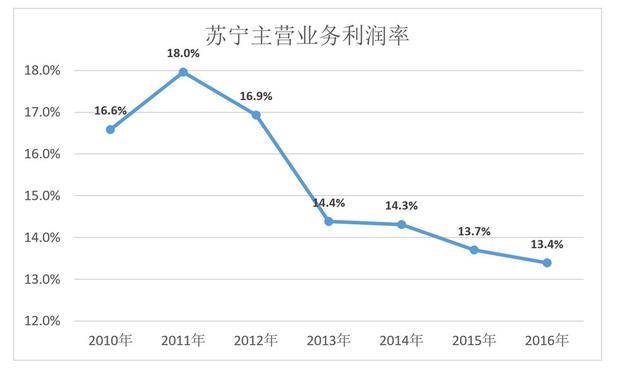 复盘：苏宁为什么没干过京东？