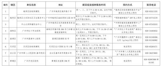 最新！广州新冠疫苗定点接种单位扩至15个