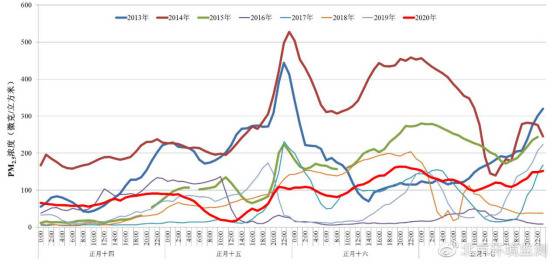 2013年-2020年元宵节前后PM2.5浓度变化。