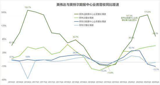 英伟达与英特尔数据中心业务增速 36氪制图