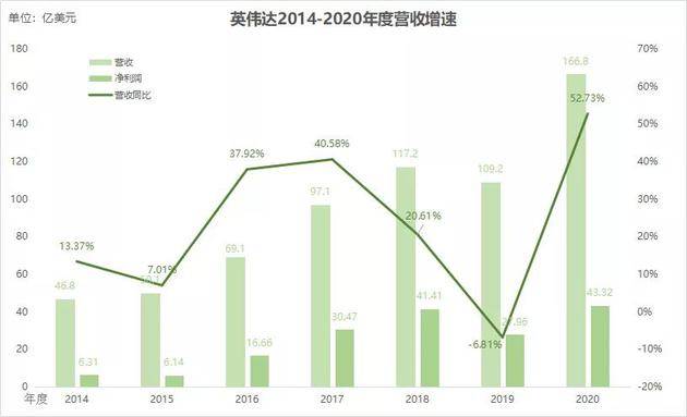 英伟达营收增速 36氪制图