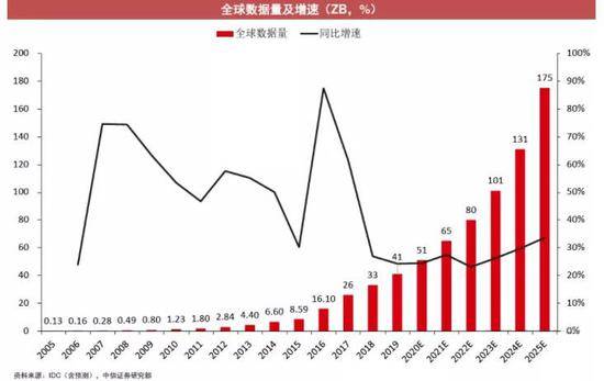 全球数据量图片来源：中信证券