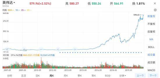 截止至2021年2月25日英伟达股价走势图片来源：雪球